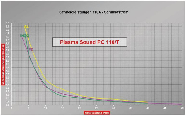 ELMAG plazma inverter CEBORA, PLASMA SOUND PC 110/T, art.336, vključno z gorilnikom CP162C MAR/6m & ozemljitvenim kablom 6m, 55814